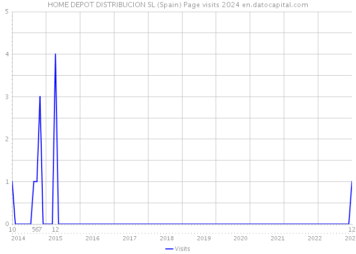 HOME DEPOT DISTRIBUCION SL (Spain) Page visits 2024 