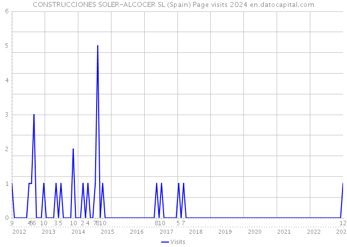 CONSTRUCCIONES SOLER-ALCOCER SL (Spain) Page visits 2024 