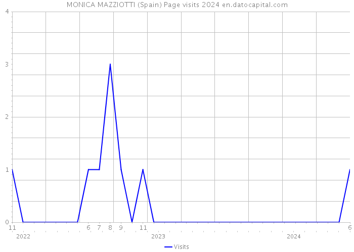 MONICA MAZZIOTTI (Spain) Page visits 2024 