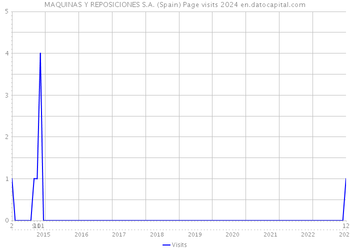 MAQUINAS Y REPOSICIONES S.A. (Spain) Page visits 2024 