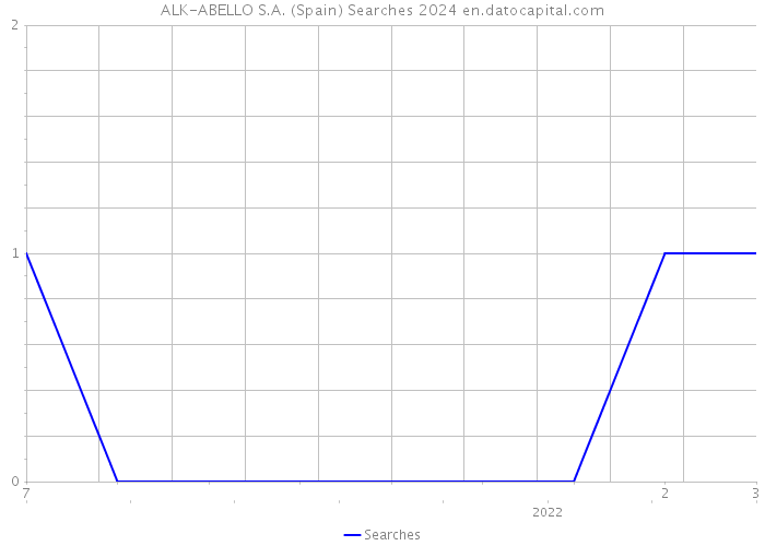 ALK-ABELLO S.A. (Spain) Searches 2024 