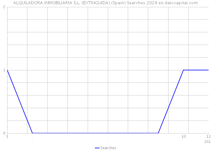 ALQUILADORA INMOBILIARIA S.L. (EXTINGUIDA) (Spain) Searches 2024 