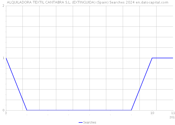 ALQUILADORA TEXTIL CANTABRA S.L. (EXTINGUIDA) (Spain) Searches 2024 