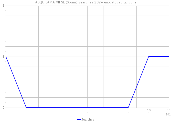 ALQUILAMA XII SL (Spain) Searches 2024 