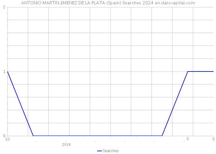 ANTONIO MARTIN JIMENEZ DE LA PLATA (Spain) Searches 2024 