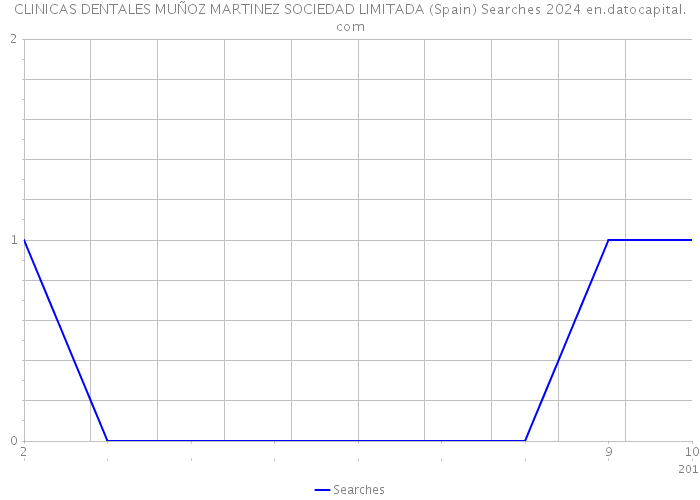 CLINICAS DENTALES MUÑOZ MARTINEZ SOCIEDAD LIMITADA (Spain) Searches 2024 