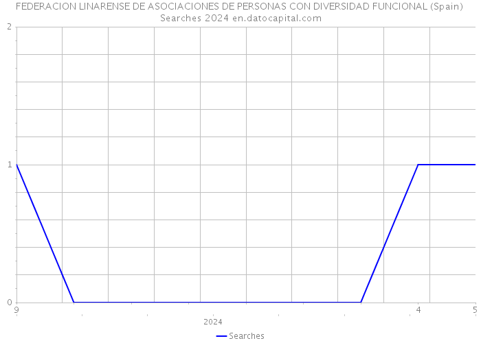 FEDERACION LINARENSE DE ASOCIACIONES DE PERSONAS CON DIVERSIDAD FUNCIONAL (Spain) Searches 2024 