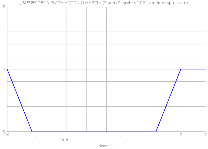 JIMENEZ DE LA PLATA ANTONIO MARTIN (Spain) Searches 2024 