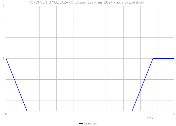 JORDI VENTAYOL LAZARO (Spain) Searches 2024 