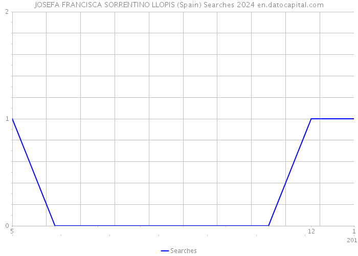 JOSEFA FRANCISCA SORRENTINO LLOPIS (Spain) Searches 2024 