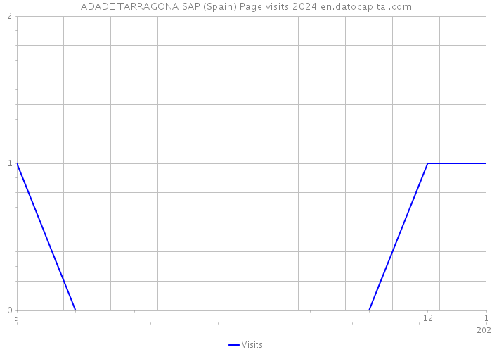 ADADE TARRAGONA SAP (Spain) Page visits 2024 