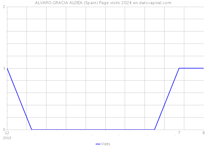 ALVARO GRACIA ALDEA (Spain) Page visits 2024 