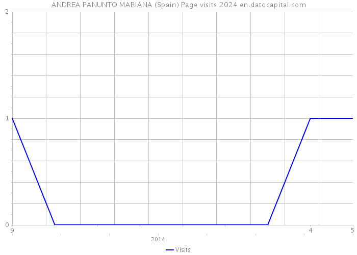 ANDREA PANUNTO MARIANA (Spain) Page visits 2024 