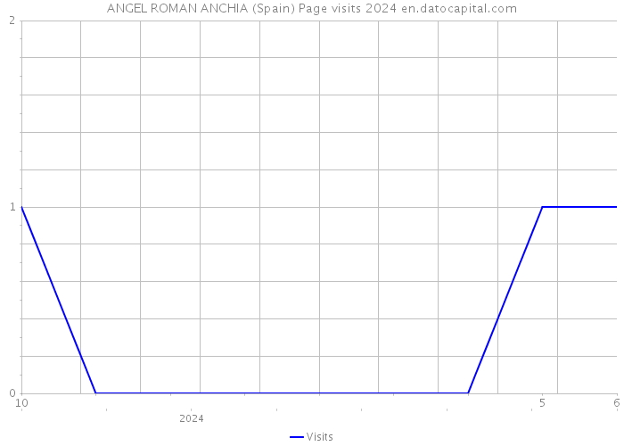 ANGEL ROMAN ANCHIA (Spain) Page visits 2024 