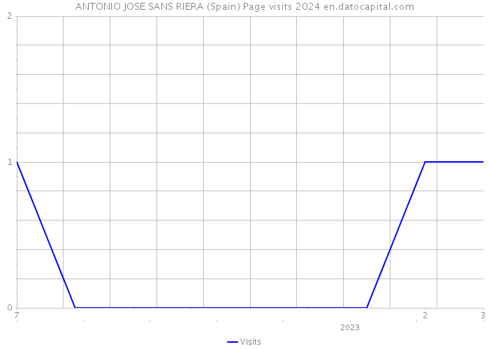 ANTONIO JOSE SANS RIERA (Spain) Page visits 2024 