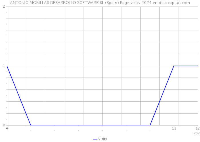 ANTONIO MORILLAS DESARROLLO SOFTWARE SL (Spain) Page visits 2024 