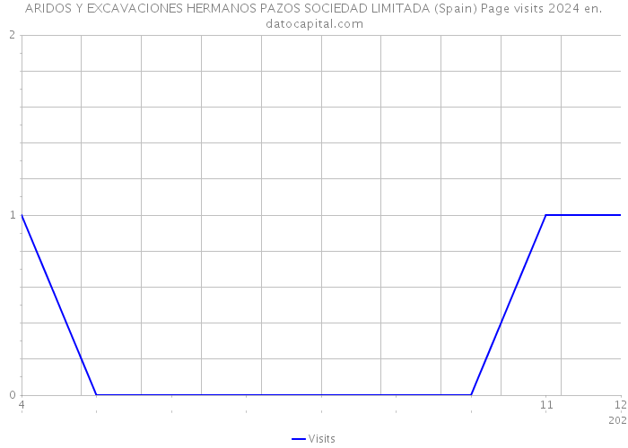 ARIDOS Y EXCAVACIONES HERMANOS PAZOS SOCIEDAD LIMITADA (Spain) Page visits 2024 