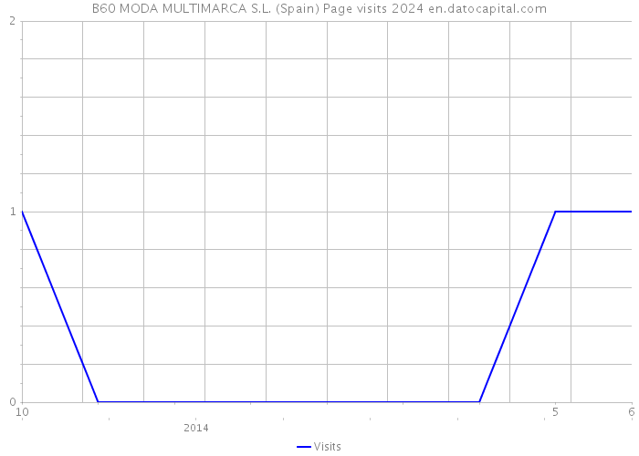 B60 MODA MULTIMARCA S.L. (Spain) Page visits 2024 