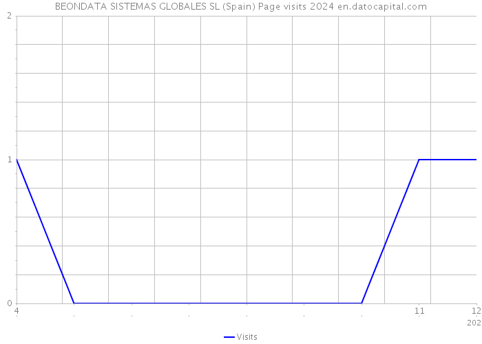 BEONDATA SISTEMAS GLOBALES SL (Spain) Page visits 2024 