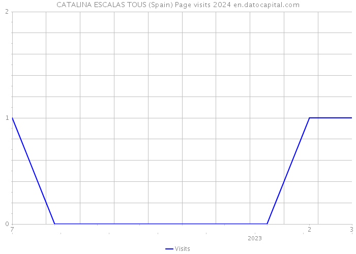 CATALINA ESCALAS TOUS (Spain) Page visits 2024 