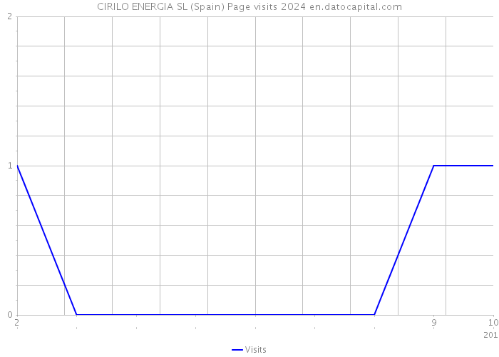 CIRILO ENERGIA SL (Spain) Page visits 2024 