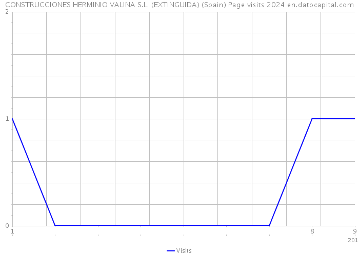 CONSTRUCCIONES HERMINIO VALINA S.L. (EXTINGUIDA) (Spain) Page visits 2024 