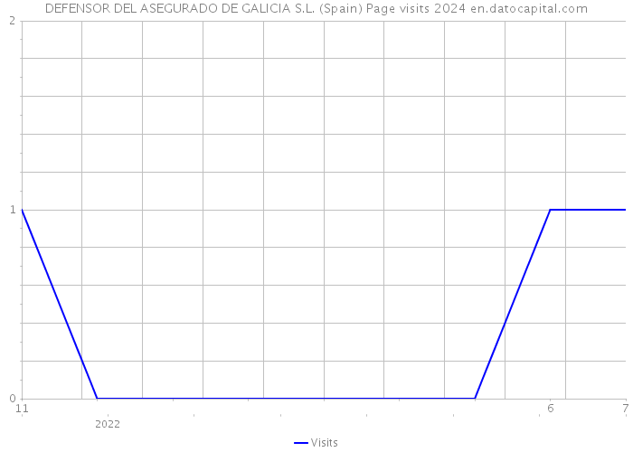 DEFENSOR DEL ASEGURADO DE GALICIA S.L. (Spain) Page visits 2024 