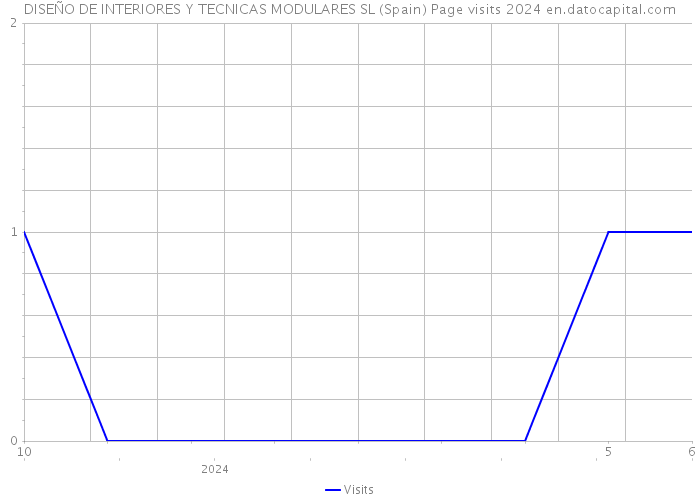 DISEÑO DE INTERIORES Y TECNICAS MODULARES SL (Spain) Page visits 2024 