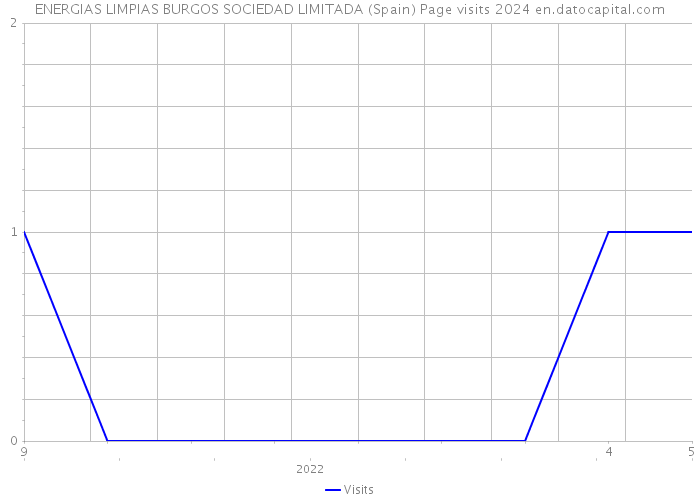 ENERGIAS LIMPIAS BURGOS SOCIEDAD LIMITADA (Spain) Page visits 2024 