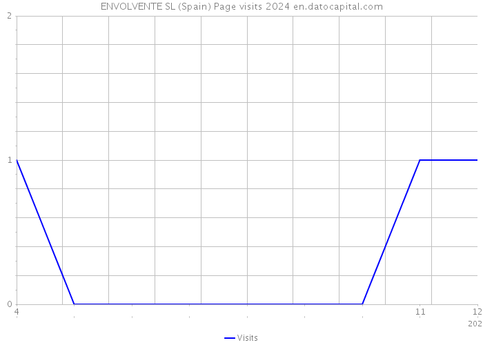 ENVOLVENTE SL (Spain) Page visits 2024 