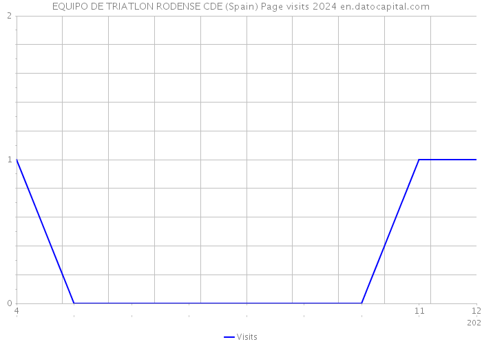 EQUIPO DE TRIATLON RODENSE CDE (Spain) Page visits 2024 