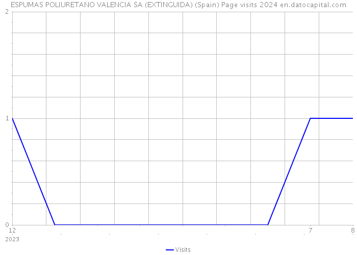 ESPUMAS POLIURETANO VALENCIA SA (EXTINGUIDA) (Spain) Page visits 2024 