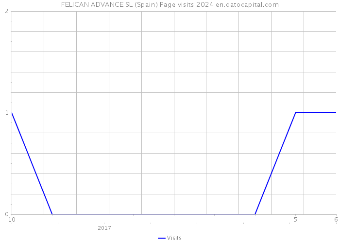 FELICAN ADVANCE SL (Spain) Page visits 2024 