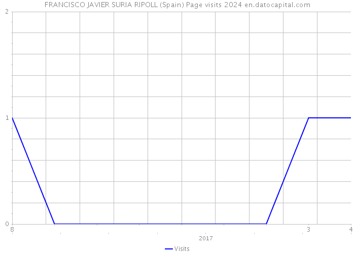 FRANCISCO JAVIER SURIA RIPOLL (Spain) Page visits 2024 