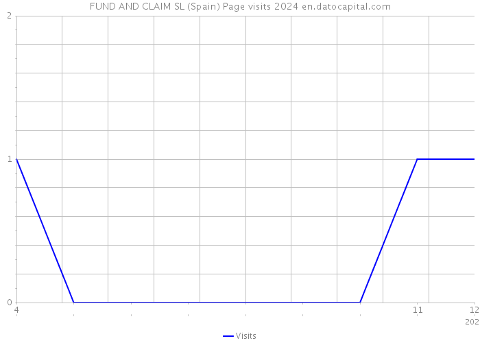 FUND AND CLAIM SL (Spain) Page visits 2024 