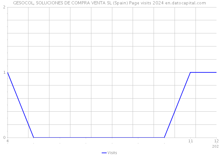 GESOCOL, SOLUCIONES DE COMPRA VENTA SL (Spain) Page visits 2024 