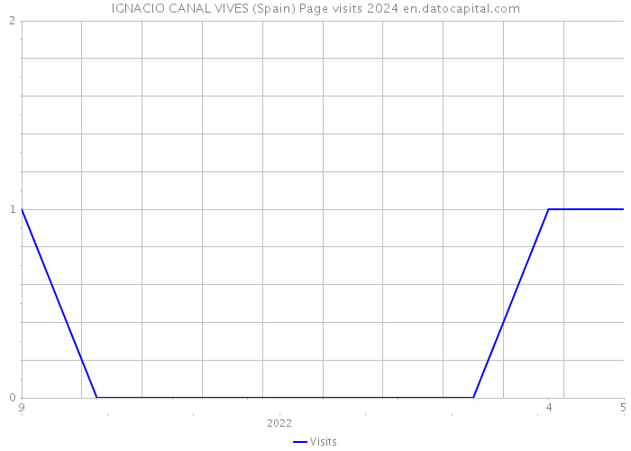 IGNACIO CANAL VIVES (Spain) Page visits 2024 
