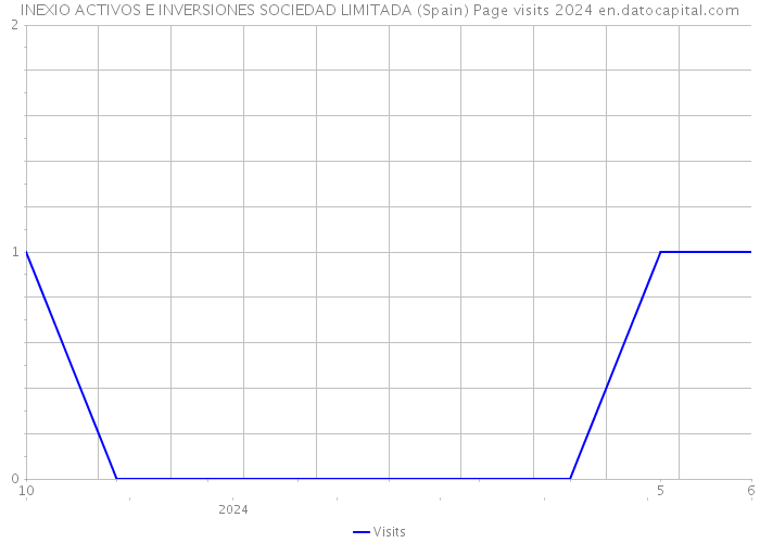 INEXIO ACTIVOS E INVERSIONES SOCIEDAD LIMITADA (Spain) Page visits 2024 