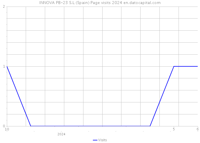 INNOVA PB-23 S.L (Spain) Page visits 2024 
