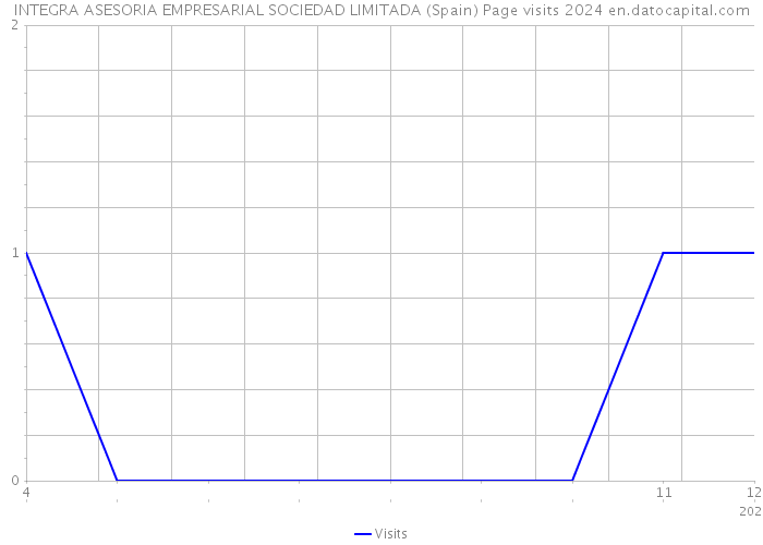 INTEGRA ASESORIA EMPRESARIAL SOCIEDAD LIMITADA (Spain) Page visits 2024 