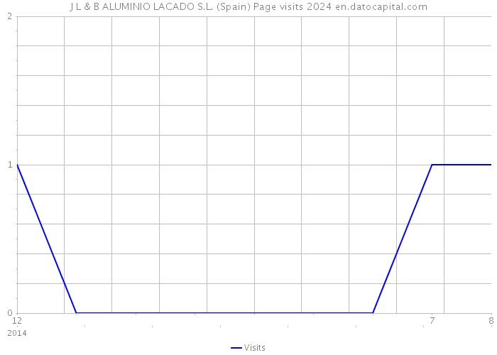 J L & B ALUMINIO LACADO S.L. (Spain) Page visits 2024 