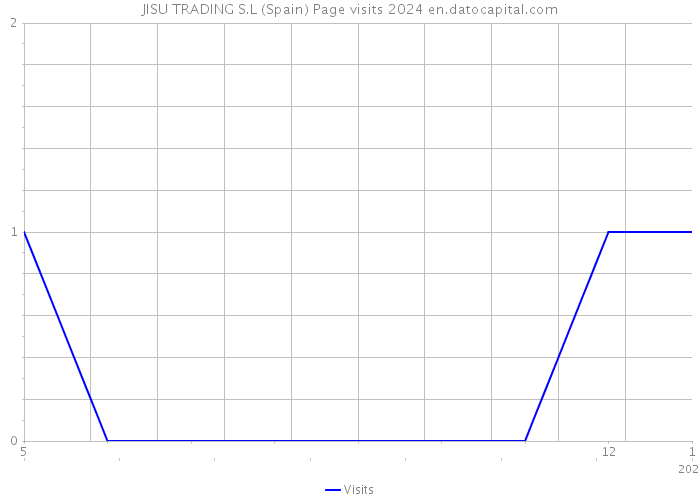 JISU TRADING S.L (Spain) Page visits 2024 