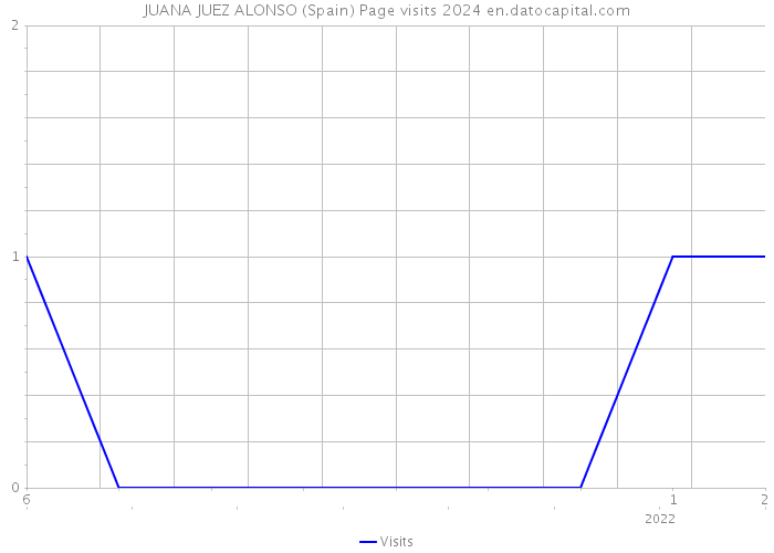 JUANA JUEZ ALONSO (Spain) Page visits 2024 