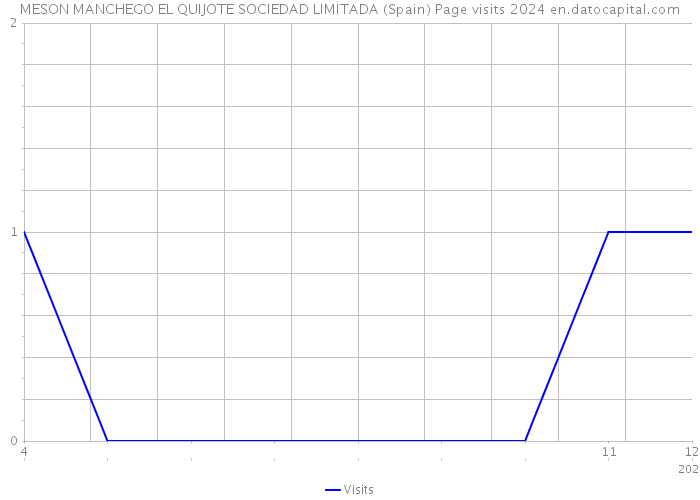 MESON MANCHEGO EL QUIJOTE SOCIEDAD LIMITADA (Spain) Page visits 2024 