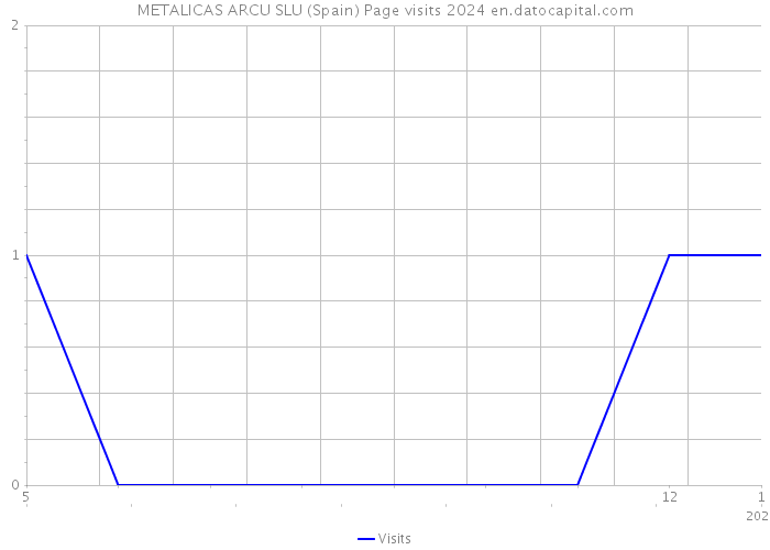 METALICAS ARCU SLU (Spain) Page visits 2024 