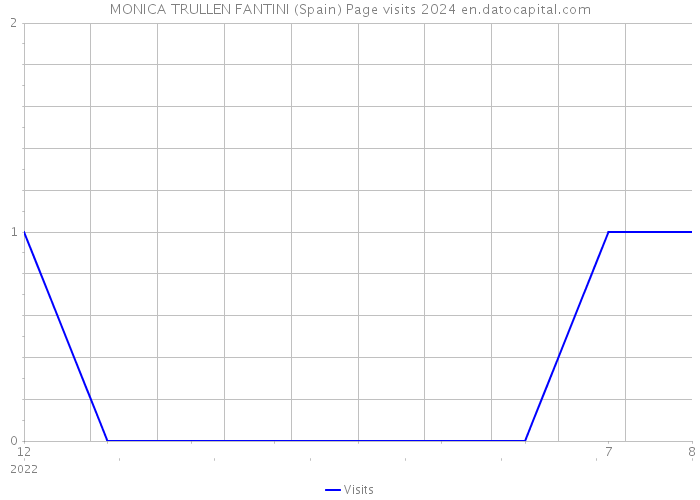 MONICA TRULLEN FANTINI (Spain) Page visits 2024 