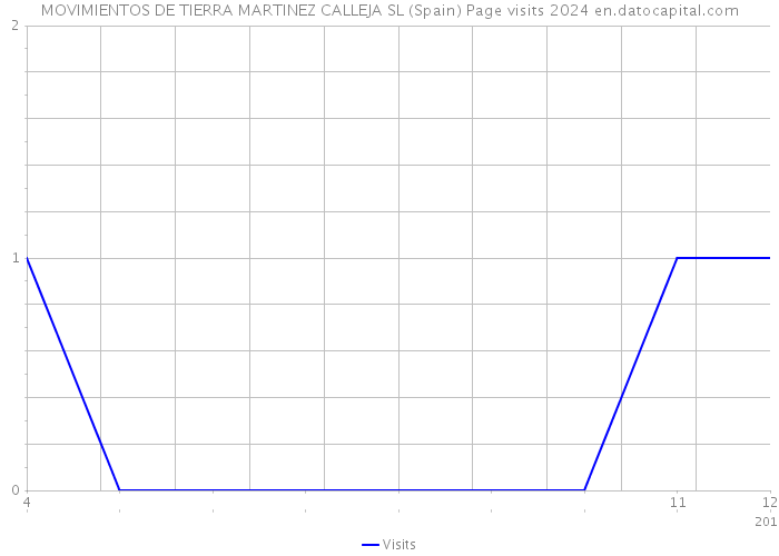 MOVIMIENTOS DE TIERRA MARTINEZ CALLEJA SL (Spain) Page visits 2024 