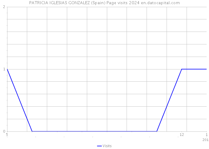 PATRICIA IGLESIAS GONZALEZ (Spain) Page visits 2024 