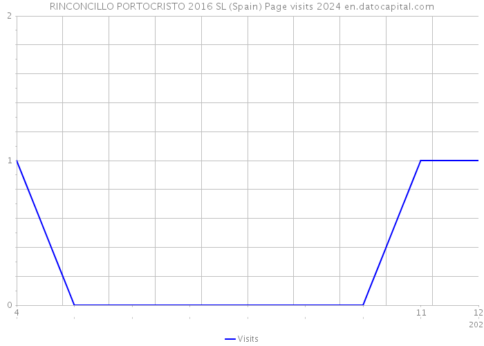 RINCONCILLO PORTOCRISTO 2016 SL (Spain) Page visits 2024 