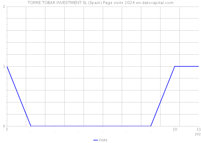 TORRE TOBAR INVESTMENT SL (Spain) Page visits 2024 